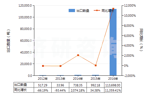 2012-2016年中國(guó)鐵礦砂及其精礦(平均粒度≥6.3mm未燒結(jié))(HS26011190)出口量及增速統(tǒng)計(jì) 2012-2016年中國(guó)鐵礦砂及其精礦(平均粒度≥6.3mm未燒結(jié))(HS26011190)出口量及增速統(tǒng)計(jì)